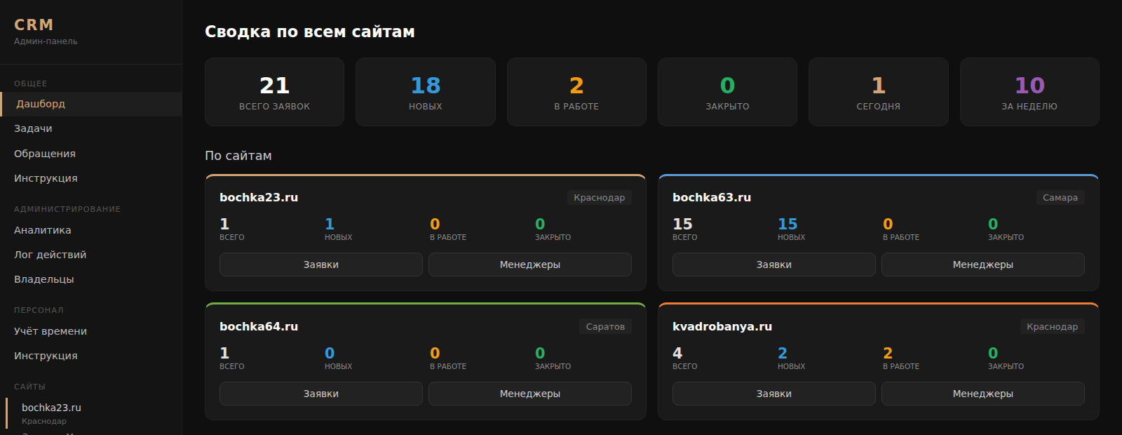 Дашборд владельца CRM — все 4 сайта в одном окне